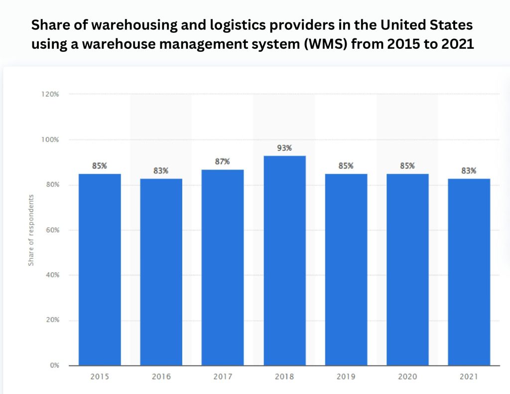 Types of Warehouse Management Systems